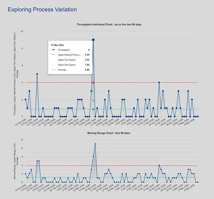 Two-panel XmR chart titled “Exploring Process Variation”. Top panel: daily throughput from 10 Feb to 8 May 2026, mostly between 0 and 3 items, with an average of 0.86 and an upper natural process limit of 3.99. A single point on 17 March 2026 spikes to 9 items, well above the limit. Bottom panel: corresponding moving range chart showing the same date as the largest jump.